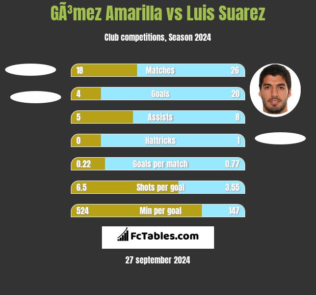 GÃ³mez Amarilla vs Luis Suarez h2h player stats