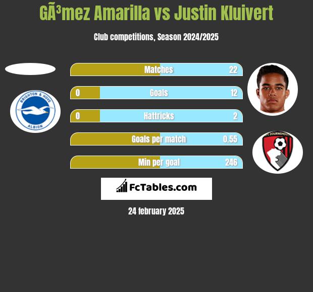 GÃ³mez Amarilla vs Justin Kluivert h2h player stats