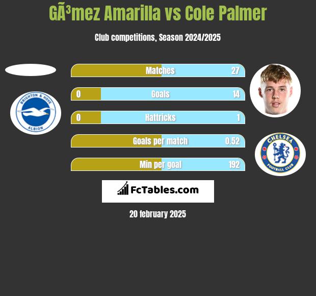 GÃ³mez Amarilla vs Cole Palmer h2h player stats