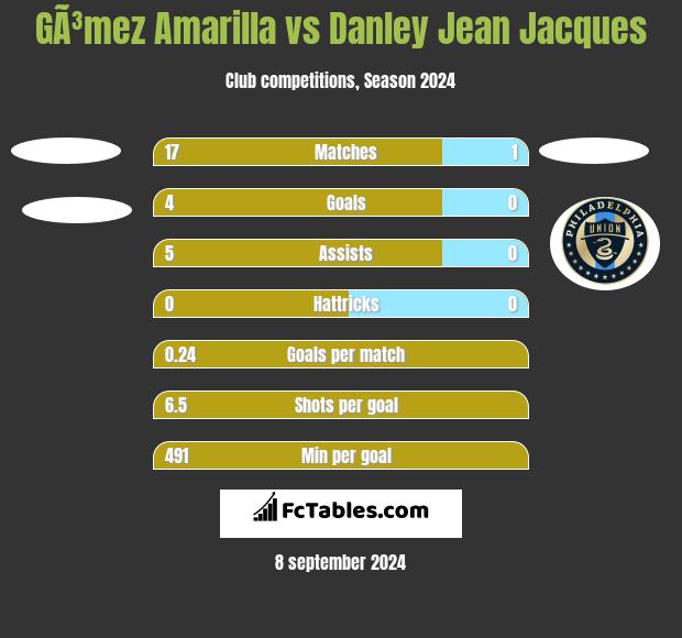 GÃ³mez Amarilla vs Danley Jean Jacques h2h player stats