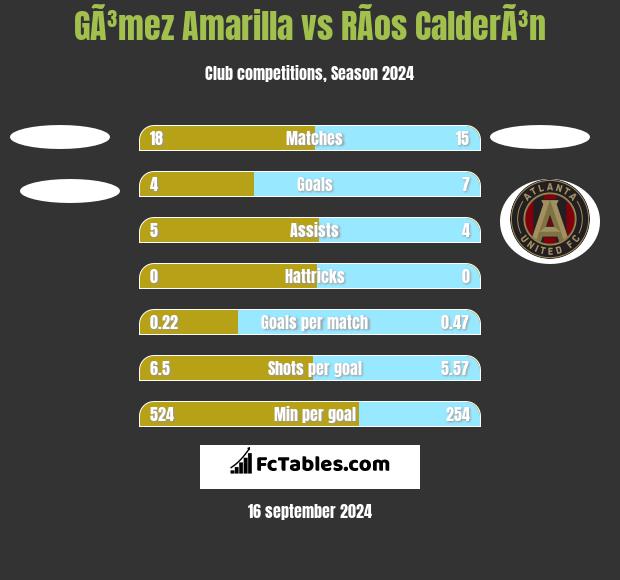 GÃ³mez Amarilla vs RÃ­os CalderÃ³n h2h player stats