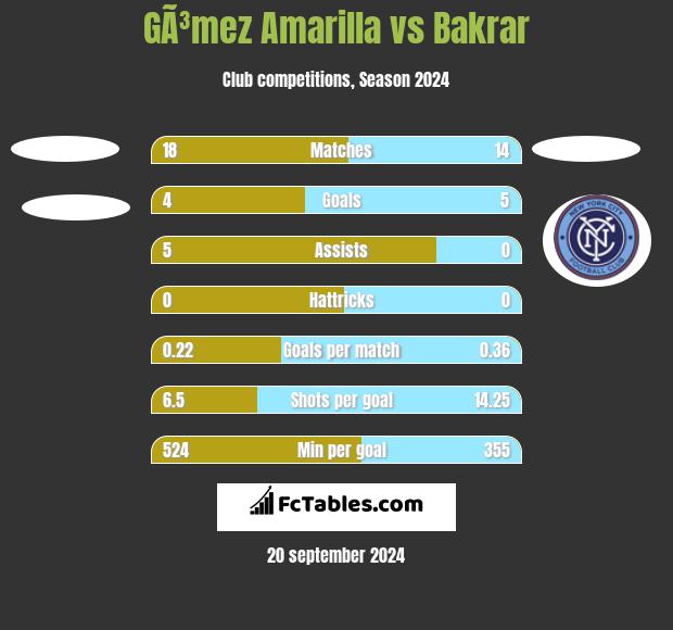 GÃ³mez Amarilla vs Bakrar h2h player stats