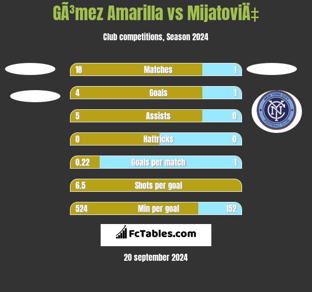 GÃ³mez Amarilla vs MijatoviÄ‡ h2h player stats