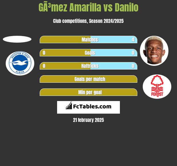 GÃ³mez Amarilla vs Danilo h2h player stats