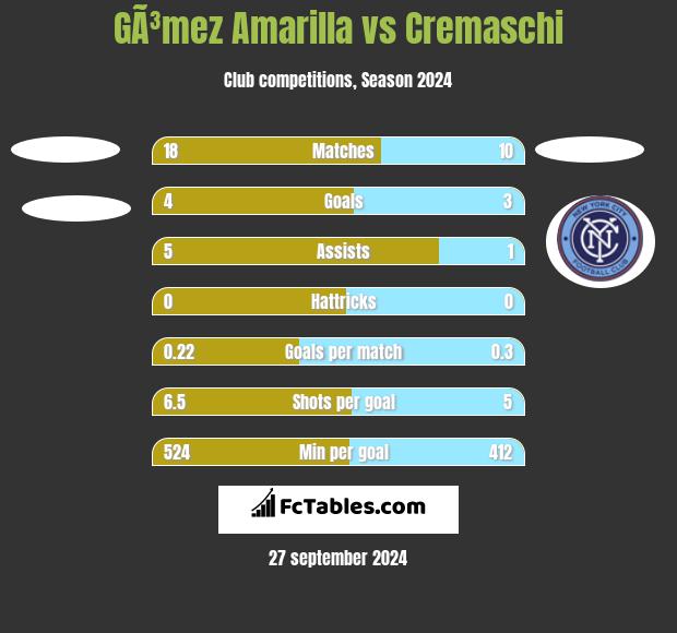 GÃ³mez Amarilla vs Cremaschi h2h player stats