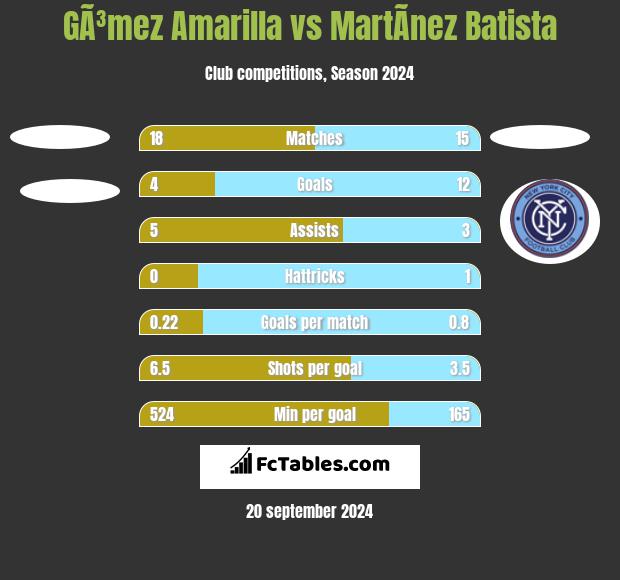 GÃ³mez Amarilla vs MartÃ­nez Batista h2h player stats