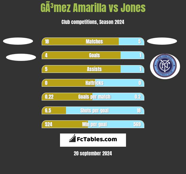 GÃ³mez Amarilla vs Jones h2h player stats