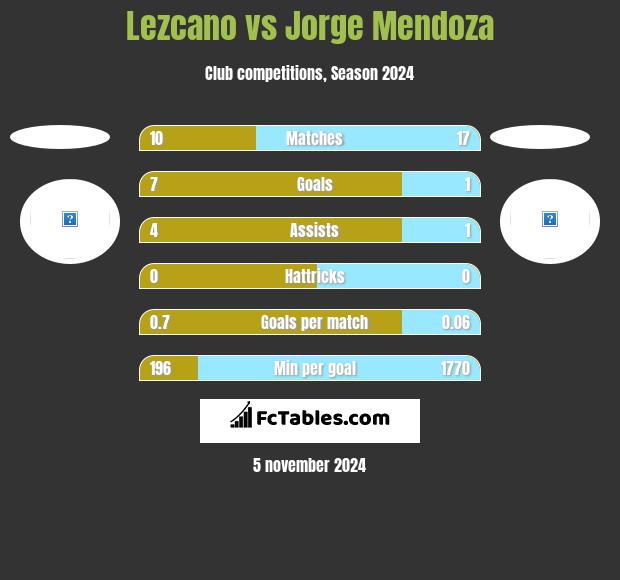 Lezcano vs Jorge Mendoza h2h player stats