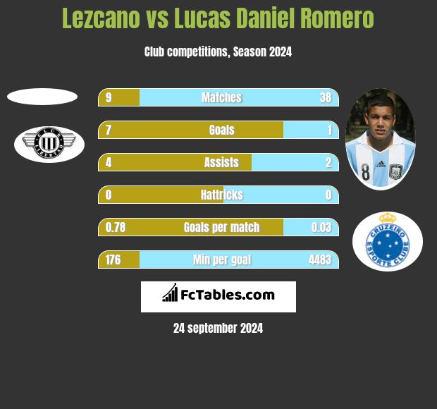 Lezcano vs Lucas Daniel Romero h2h player stats