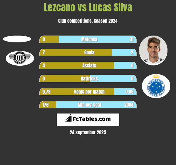 Lezcano vs Lucas Silva h2h player stats