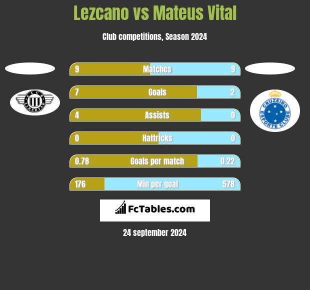 Lezcano vs Mateus Vital h2h player stats