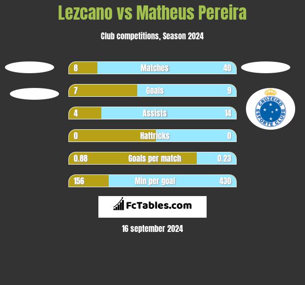 Lezcano vs Matheus Pereira h2h player stats