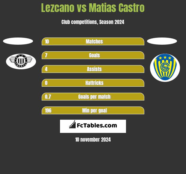 Lezcano vs Matias Castro h2h player stats