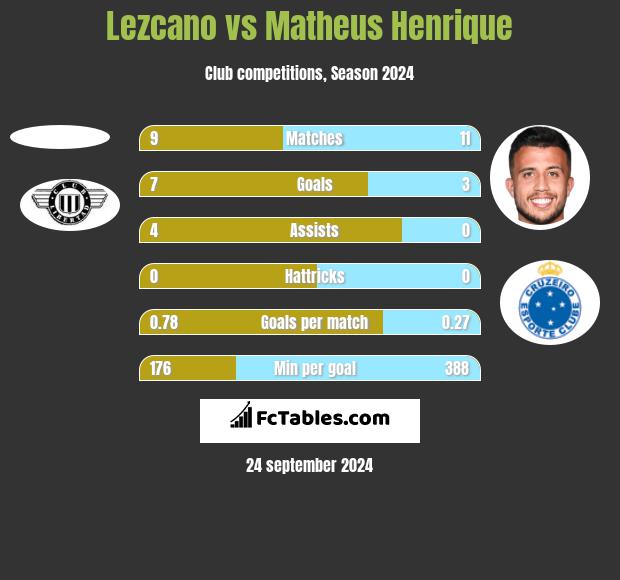 Lezcano vs Matheus Henrique h2h player stats