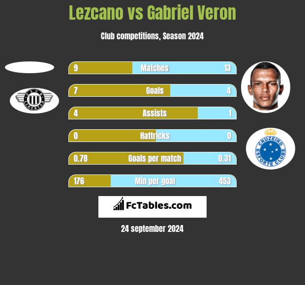 Lezcano vs Gabriel Veron h2h player stats