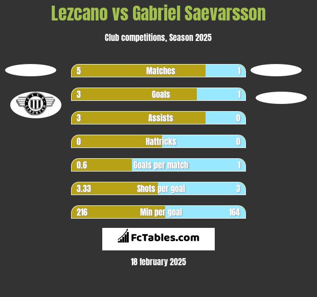 Lezcano vs Gabriel Saevarsson h2h player stats