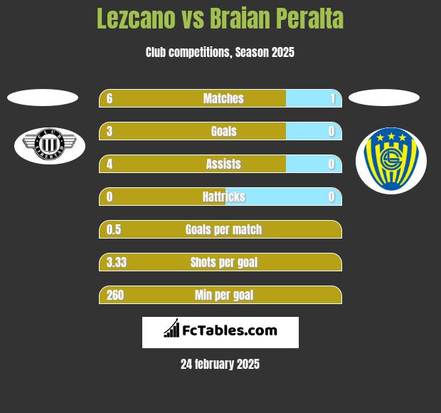 Lezcano vs Braian Peralta h2h player stats