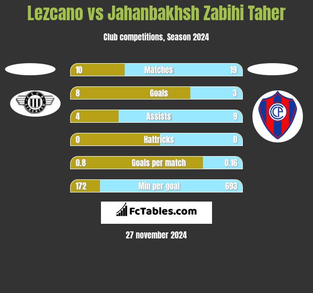 Lezcano vs Jahanbakhsh Zabihi Taher h2h player stats