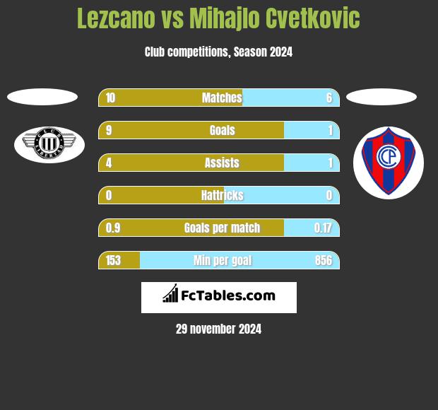 Lezcano vs Mihajlo Cvetkovic h2h player stats