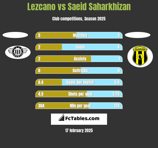 Lezcano vs Saeid Saharkhizan h2h player stats