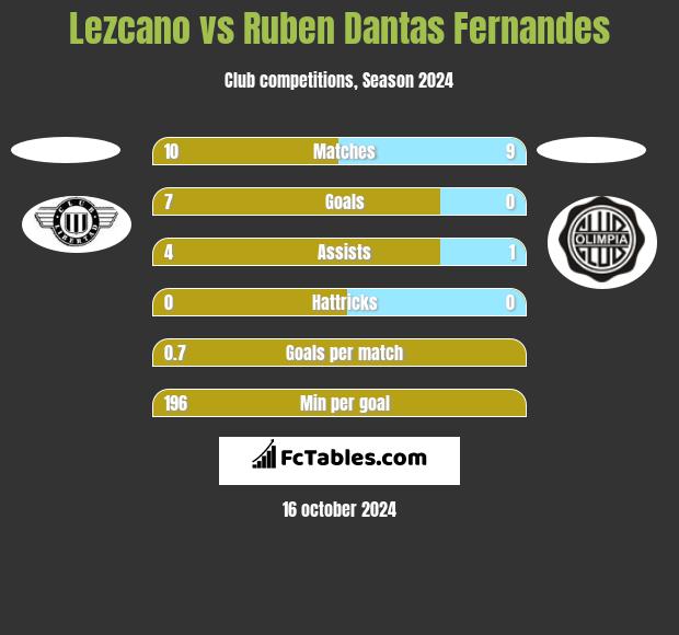 Lezcano vs Ruben Dantas Fernandes h2h player stats