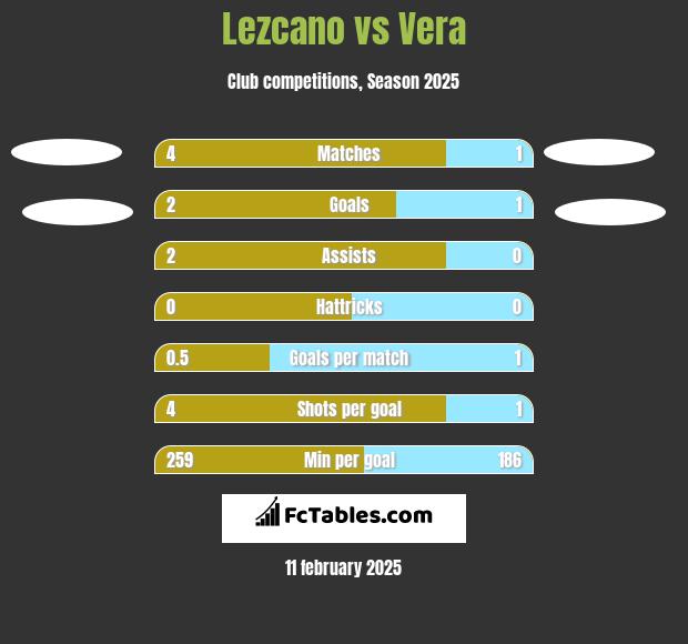 Lezcano vs Vera h2h player stats