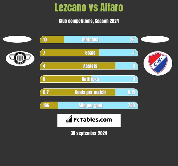 Lezcano vs Alfaro h2h player stats