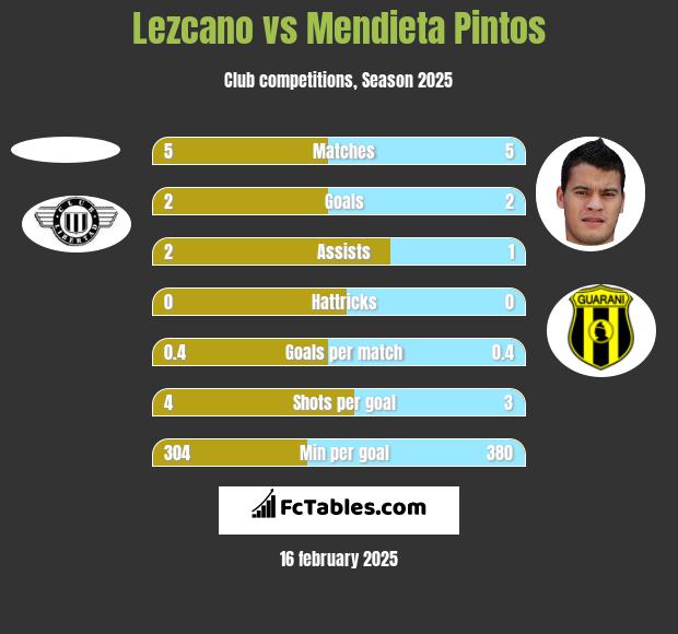 Lezcano vs Mendieta Pintos h2h player stats