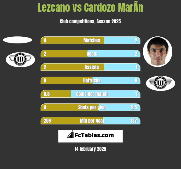 Lezcano vs Cardozo MarÃ­n h2h player stats