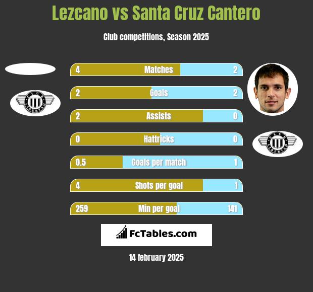 Lezcano vs Santa Cruz Cantero h2h player stats