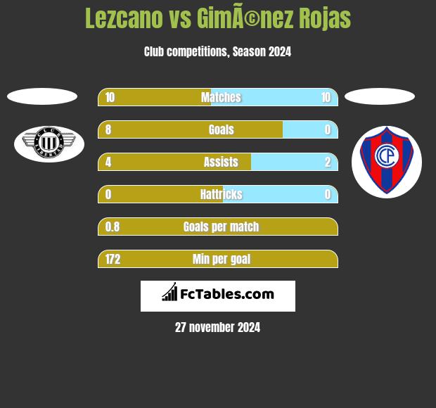 Lezcano vs GimÃ©nez Rojas h2h player stats