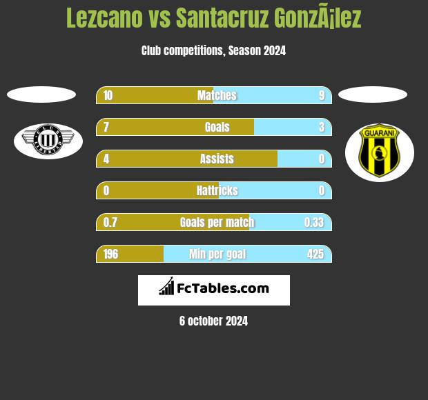 Lezcano vs Santacruz GonzÃ¡lez h2h player stats