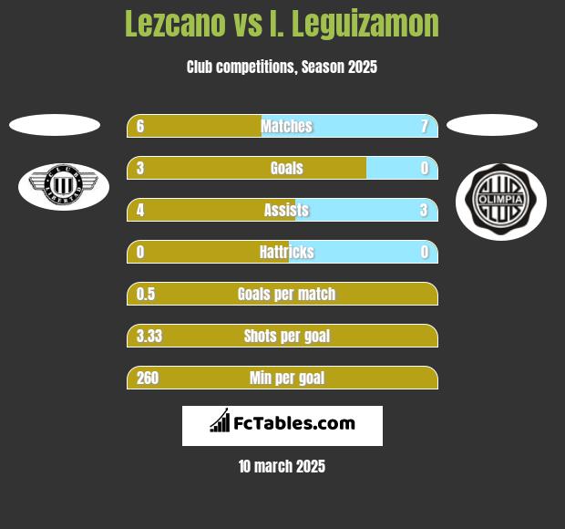 Lezcano vs I. Leguizamon h2h player stats