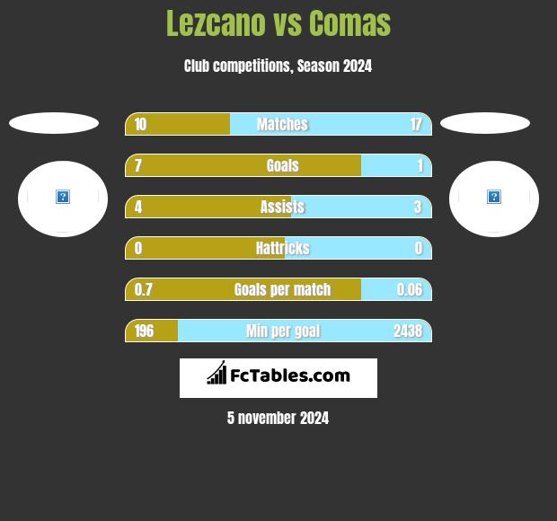 Lezcano vs Comas h2h player stats