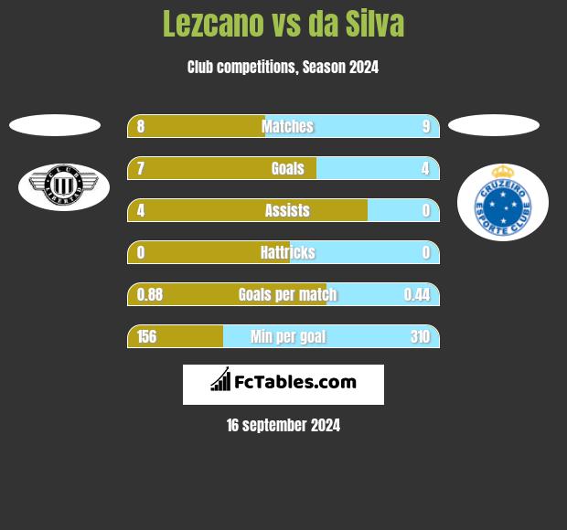 Lezcano vs da Silva h2h player stats