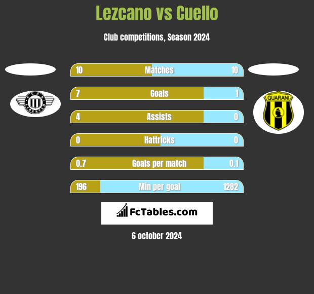 Lezcano vs Cuello h2h player stats