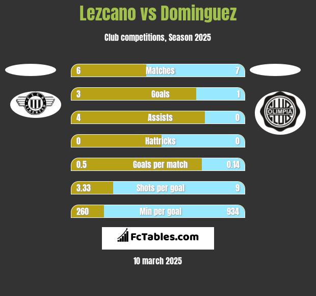 Lezcano vs Dominguez h2h player stats