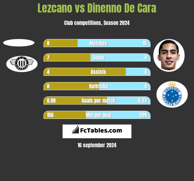 Lezcano vs Dinenno De Cara h2h player stats