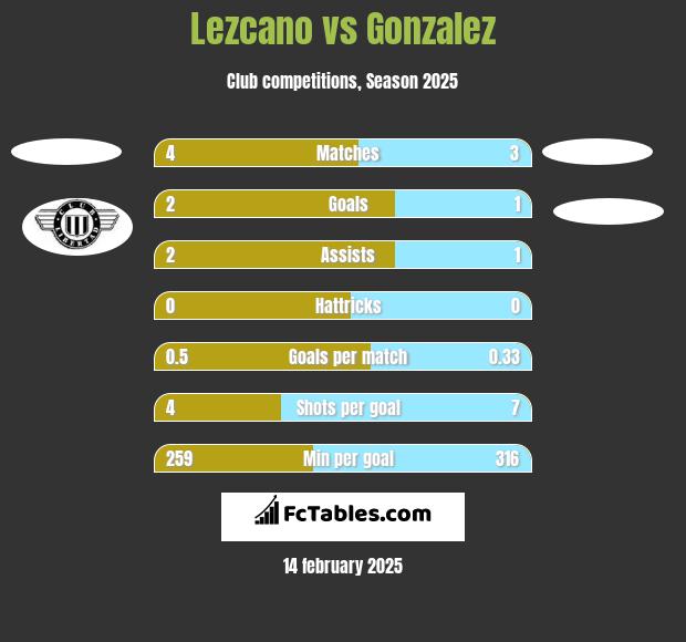 Lezcano vs Gonzalez h2h player stats