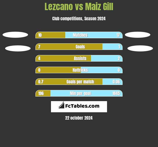 Lezcano vs Maiz Gill h2h player stats