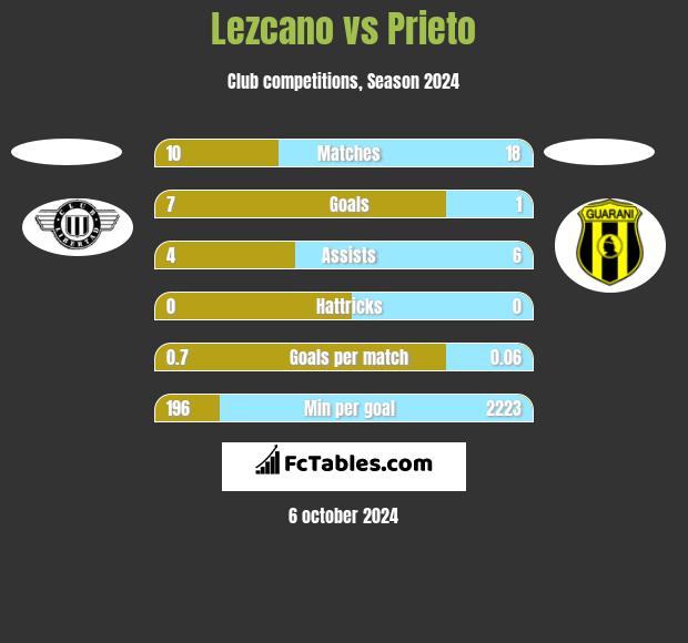 Lezcano vs Prieto h2h player stats