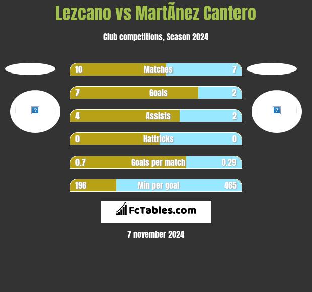 Lezcano vs MartÃ­nez Cantero h2h player stats