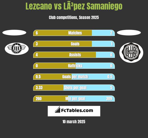 Lezcano vs LÃ³pez Samaniego h2h player stats