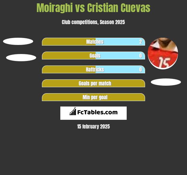 Moiraghi vs Cristian Cuevas h2h player stats