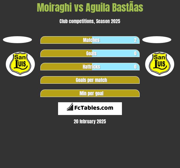 Moiraghi vs Aguila BastÃ­as h2h player stats