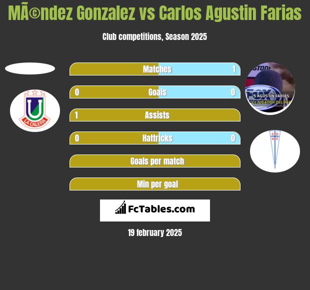 MÃ©ndez Gonzalez vs Carlos Agustin Farias h2h player stats