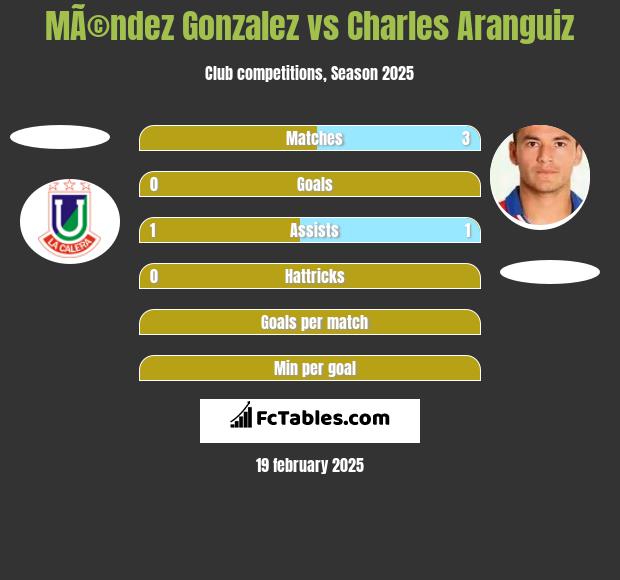 MÃ©ndez Gonzalez vs Charles Aranguiz h2h player stats