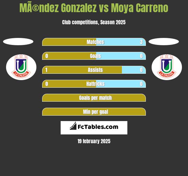 MÃ©ndez Gonzalez vs Moya Carreno h2h player stats