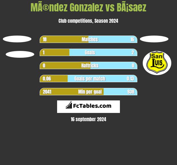 MÃ©ndez Gonzalez vs BÃ¡saez h2h player stats