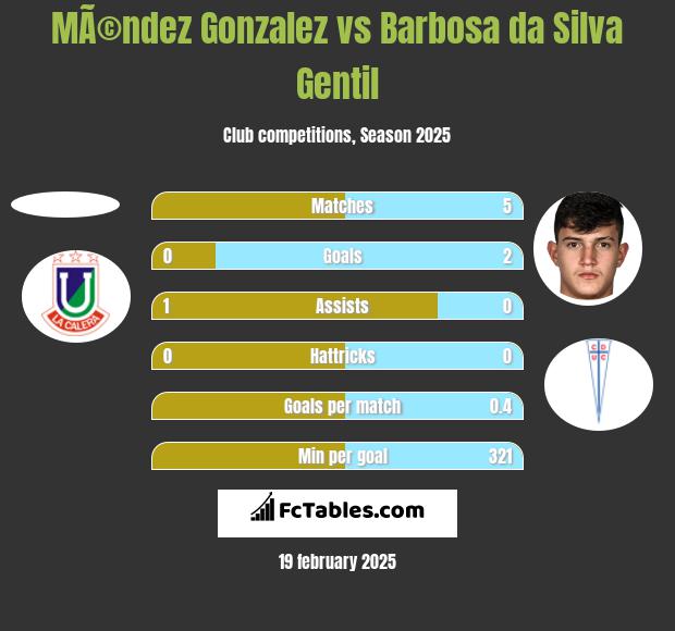 MÃ©ndez Gonzalez vs Barbosa da Silva Gentil h2h player stats